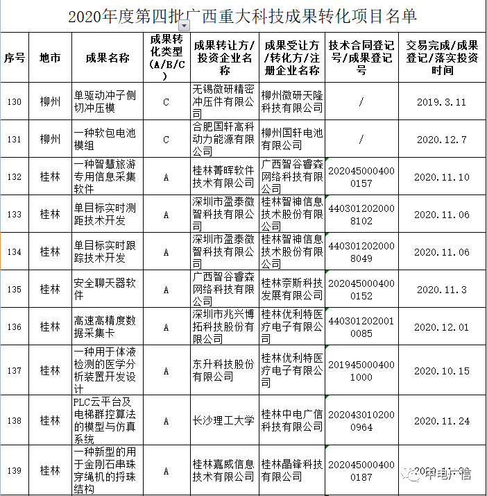 喜訊！我司科技成果轉(zhuǎn)化項(xiàng)目入選自治區(qū)2020年度第四批廣西重大科技成果轉(zhuǎn)化項(xiàng)目公示名單