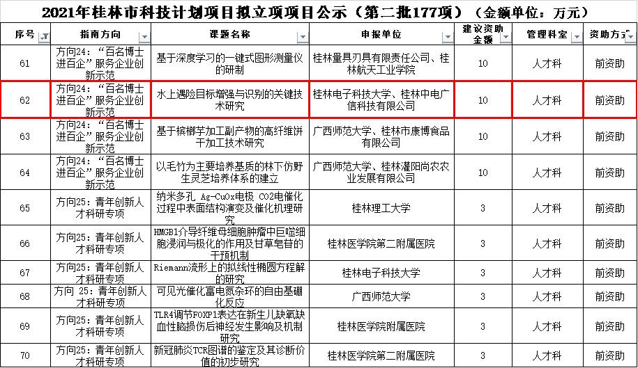 喜訊！我司與桂林電子科技大學(xué)合作項(xiàng)目入選2021年度第二批桂林市科技計(jì)劃項(xiàng)目立項(xiàng)名單